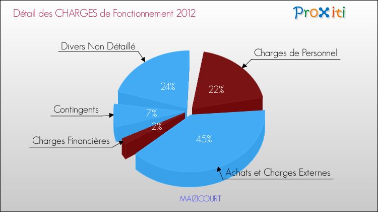 Décomposition des Charges de Fonctionnement 2012 de la commune de MAIZICOURT Charges de Fonctionnement 2012 pour la commune de MAIZICOURT