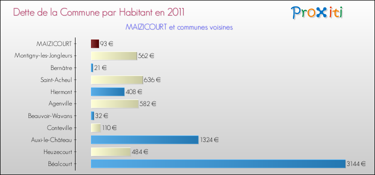 Dette par habitant de la commune en 2011 pour MAIZICOURT et les communes proches Comparaison de la dette par habitant de la commune en 2011 pour MAIZICOURT et les communes voisines