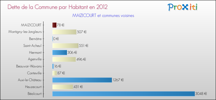Dette par habitant de la commune en 2012 pour MAIZICOURT et les communes proches Comparaison de la dette par habitant de la commune en 2012 pour MAIZICOURT et les communes voisines