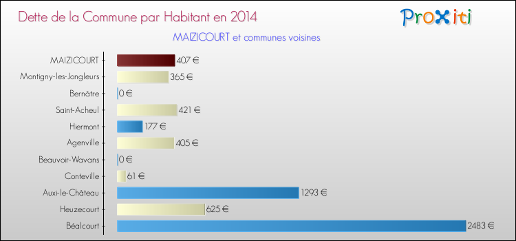 Dette par habitant de la commune en 2014 pour MAIZICOURT et les communes proches Comparaison de la dette par habitant de la commune en 2014 pour MAIZICOURT et les communes voisines
