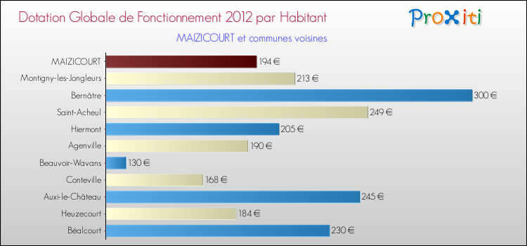 Montant des dotations globales de fonctionnement DGF par Habitant pour MAIZICOURT et les communes proches Comparaison des des dotations globales de fonctionnement DGF par habitant pour MAIZICOURT et les communes voisines