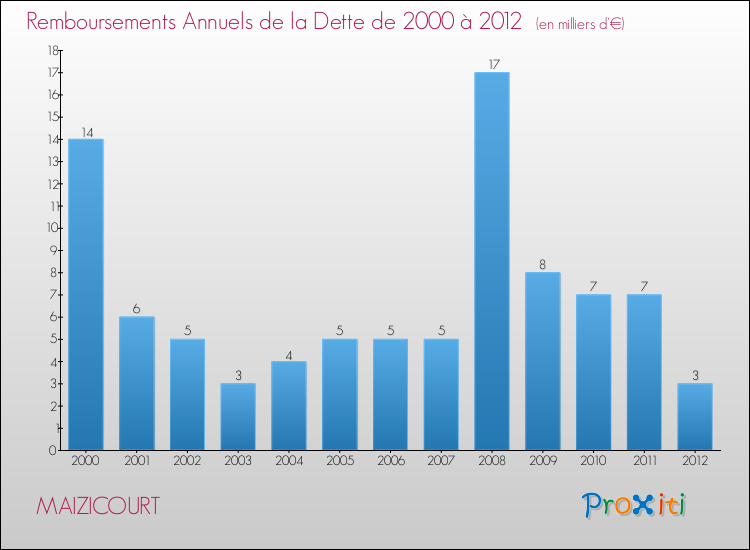 Evolution de l'annuité de la dette pour la commune de MAIZICOURT de 2000 à 2012 Annuités de la dette pour MAIZICOURT de 2000 à 2012