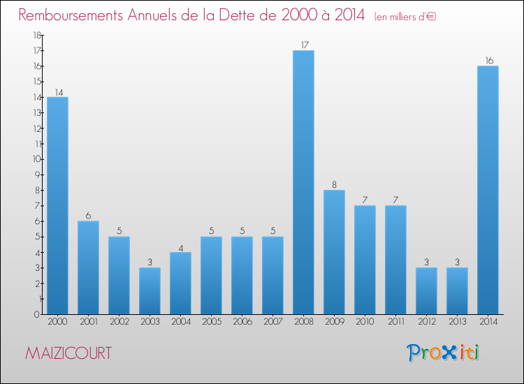 Evolution de l'annuité de la dette pour la commune de MAIZICOURT de 2000 à 2014 Annuités de la dette pour MAIZICOURT de 2000 à 2014