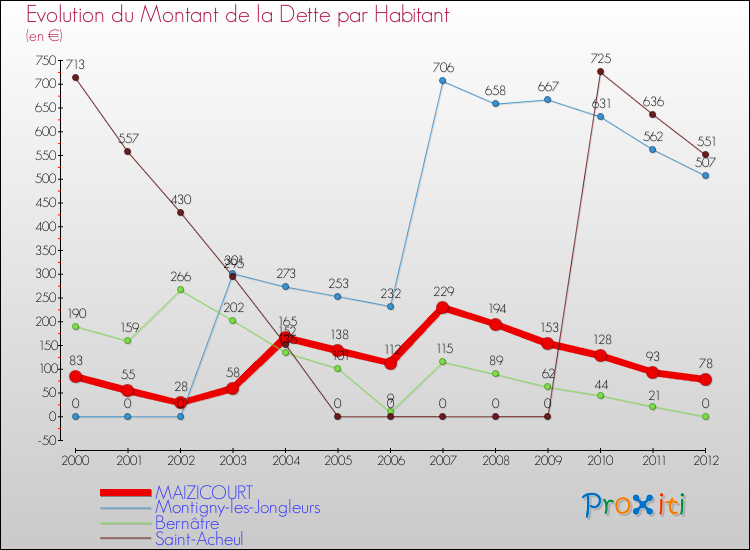 Evolution de la dette par habitant pour la commune de MAIZICOURT et les communes proches de 2000 à 2012 Comparaison de la dette par habitant pour MAIZICOURT et les communes voisines de 2000 à 2012