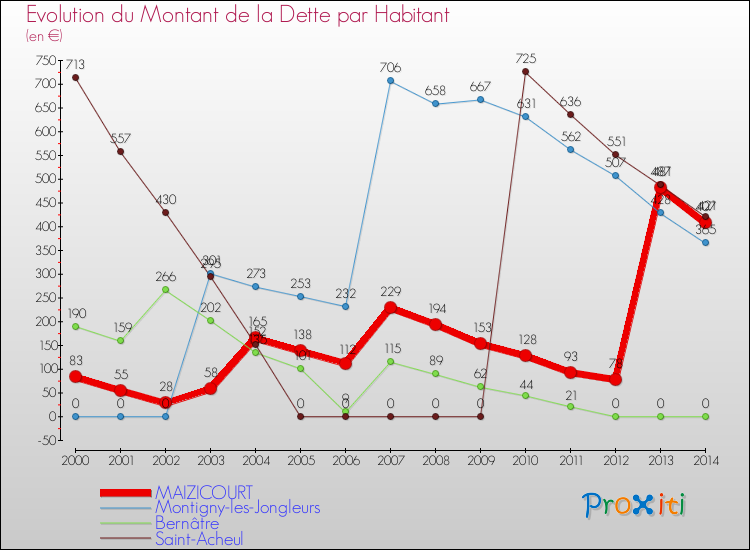 Evolution de la dette par habitant pour la commune de MAIZICOURT et les communes proches de 2000 à 2014 Comparaison de la dette par habitant pour MAIZICOURT et les communes voisines de 2000 à 2014