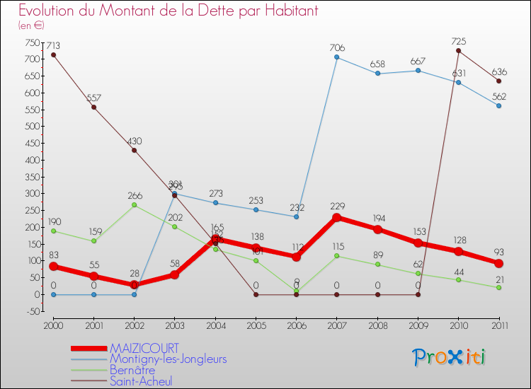 Evolution de la dette par habitant pour la commune de MAIZICOURT et les communes proches Comparaison de la dette par habitant pour MAIZICOURT et les communes voisines