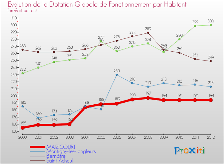 Evolution et montant de la dotation globale de fonctionnement par Habitant pour MAIZICOURT et les communes proches Comparaison des dotations globales de fonctionnement par habitant pour MAIZICOURT et les communes voisines