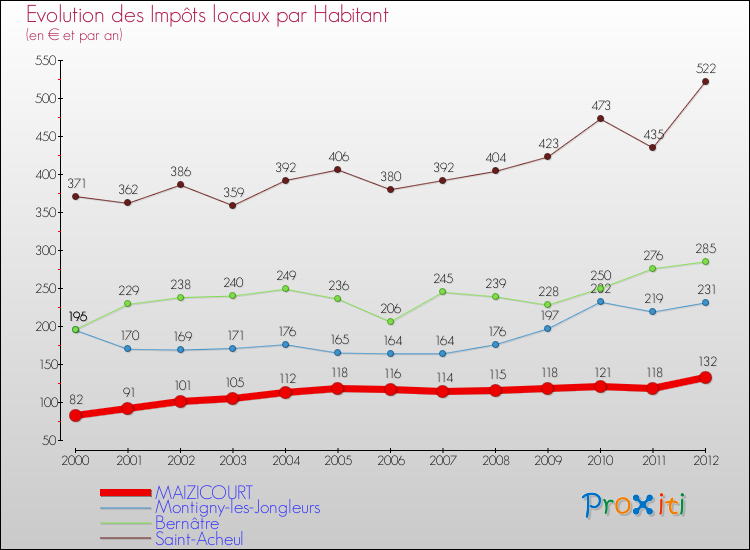 Evolution et montant des impôts locaux par Habitant pour MAIZICOURT et les communes proches Comparaison des impôts locaux par habitant pour MAIZICOURT et les communes voisines