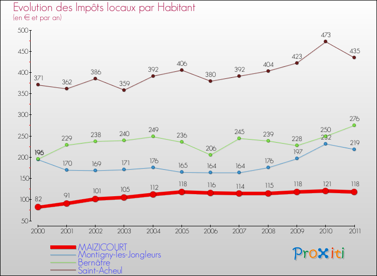 Evolution et montant des impôts locaux par Habitant pour MAIZICOURT et les communes proches Comparaison des impôts locaux par habitant pour MAIZICOURT et les communes voisines