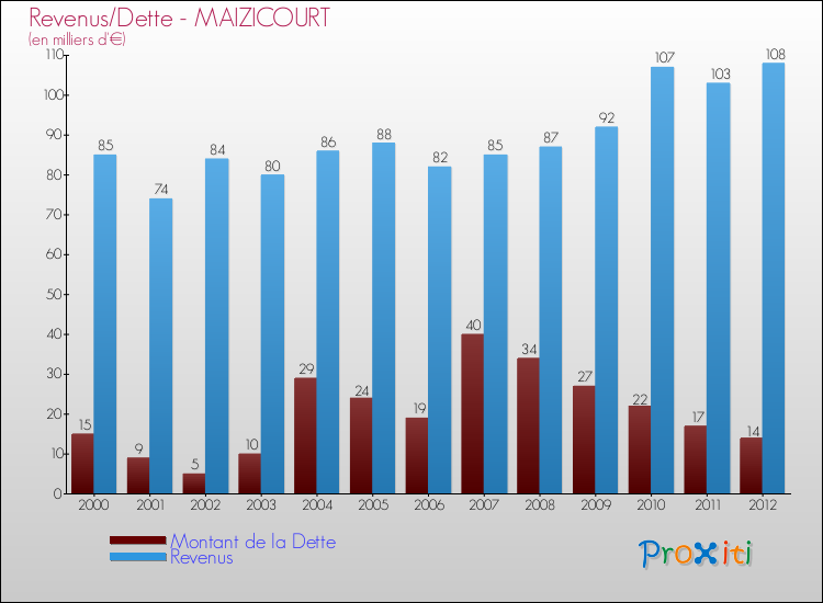 Evolution comparée de la dette et des revenus pour la commune de MAIZICOURT de 2000 à 2012 Comparaison de la dette et des revenus pour MAIZICOURT de 2000 à 2012