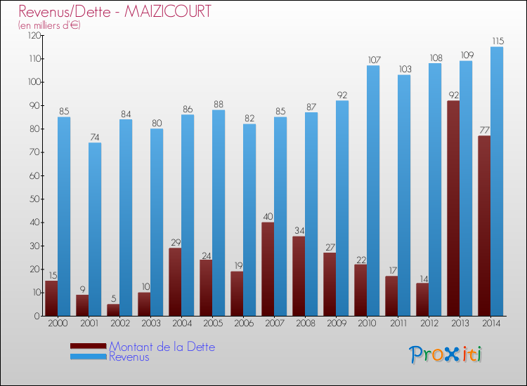 Evolution comparée de la dette et des revenus pour la commune de MAIZICOURT de 2000 à 2014 Comparaison de la dette et des revenus pour MAIZICOURT de 2000 à 2014