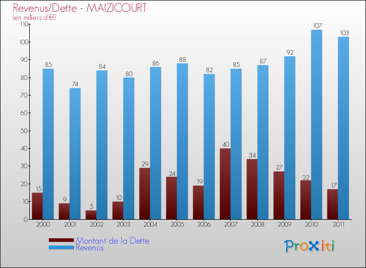 Evolution comparée de la dette et des revenus pour la commune de MAIZICOURT de 2000 à 2011 Comparaison de la dette et des revenus pour MAIZICOURT de 2000 à 2011