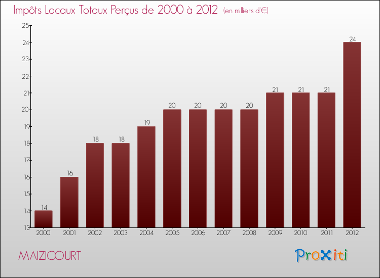 Evolution des Impôts Locaux pour la commune de MAIZICOURT de 2000 à 2012 Evolution des Impôts Locaux pour MAIZICOURT de 2000 à 2012