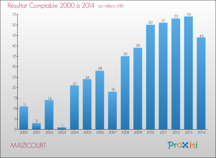 Evolution du résultat comptable pour la commune de MAIZICOURT de 2000 à 2014 Evolution du résultat comptable pour MAIZICOURT de 2000 à 2014