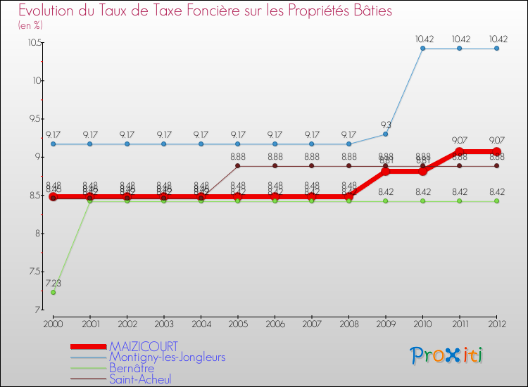 Evolution du taux de la taxe foncière sur le bati pour MAIZICOURT et les communes proches de 2000 à 2012 Comparaison des taux de taxe foncière sur le bati pour MAIZICOURT et les communes voisines de 2000 à 2012