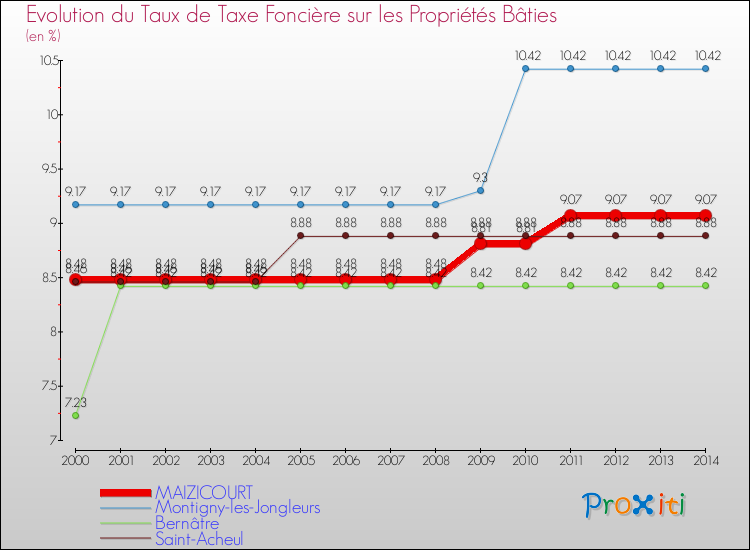 Evolution du taux de la taxe foncière sur le bati pour MAIZICOURT et les communes proches de 2000 à 2014 Comparaison des taux de taxe foncière sur le bati pour MAIZICOURT et les communes voisines de 2000 à 2014