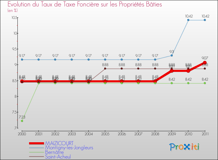 Evolution du taux de la taxe foncière sur le bati pour MAIZICOURT et les communes proches Comparaison des taux de taxe foncière sur le bati pour MAIZICOURT et les communes voisines