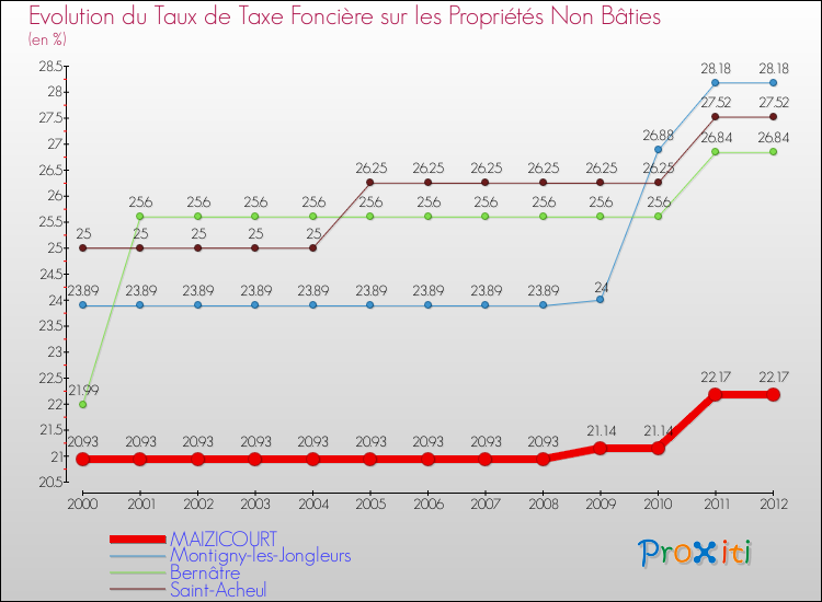 Evolution du taux de la taxe foncière sur les immeubles et terrains non batis pour MAIZICOURT et les communes proches de 2000 à 2012 Comparaison des taux de la taxe foncière sur les immeubles et terrains non batis pour MAIZICOURT et les communes voisines de 2000 à 2012