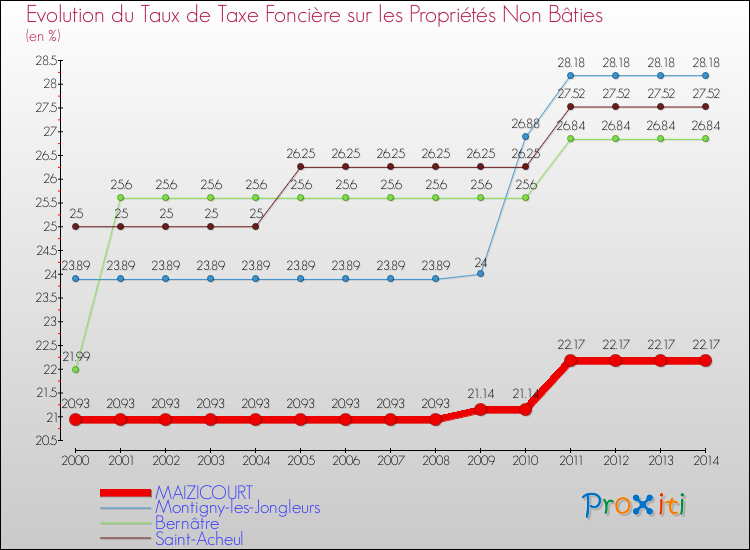 Evolution du taux de la taxe foncière sur les immeubles et terrains non batis pour MAIZICOURT et les communes proches de 2000 à 2014 Comparaison des taux de la taxe foncière sur les immeubles et terrains non batis pour MAIZICOURT et les communes voisines de 2000 à 2014