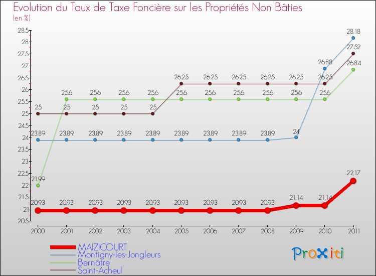 Evolution du taux de la taxe foncière sur les immeubles et terrains non batis pour MAIZICOURT et les communes proches Comparaison des taux de la taxe foncière sur les immeubles et terrains non batis pour MAIZICOURT et les communes voisines