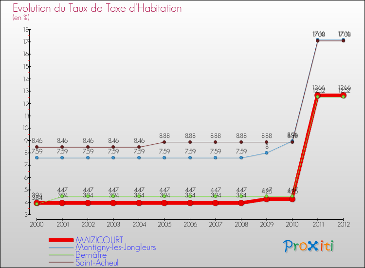 Evolution du taux de la taxe d'habitation pour MAIZICOURT et les communes proches Comparaison des taux de la taxe d'habitation pour MAIZICOURT et les communes voisines