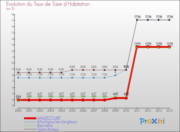 Evolution du taux de la taxe d'habitation pour MAIZICOURT et les communes proches de 2000 à 2014 Comparaison des taux de la taxe d'habitation pour MAIZICOURT et les communes voisines de 2000 à 2014