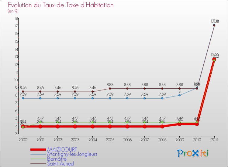Evolution du taux de la taxe d'habitation pour MAIZICOURT et les communes proches Comparaison des taux de la taxe d'habitation pour MAIZICOURT et les communes voisines