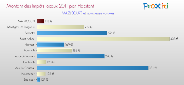 Montant des impôts locaux par Habitant pour MAIZICOURT et les communes proches Comparaison des impôts locaux par habitant pour MAIZICOURT et les communes voisines