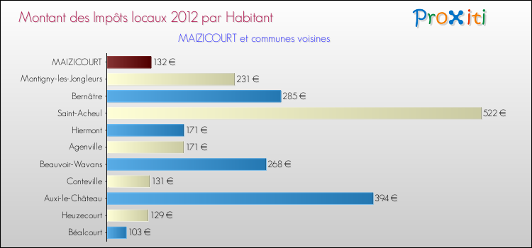 Montant des impôts locaux par Habitant pour MAIZICOURT et les communes proches Comparaison des impôts locaux par habitant pour MAIZICOURT et les communes voisines
