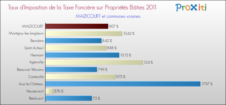 Taux d'imposition de la taxe foncière sur le bati 2011 pour MAIZICOURT et les communes proches Comparaison des taux d'imposition de la taxe foncière sur le bati 2011 pour MAIZICOURT et les communes voisines