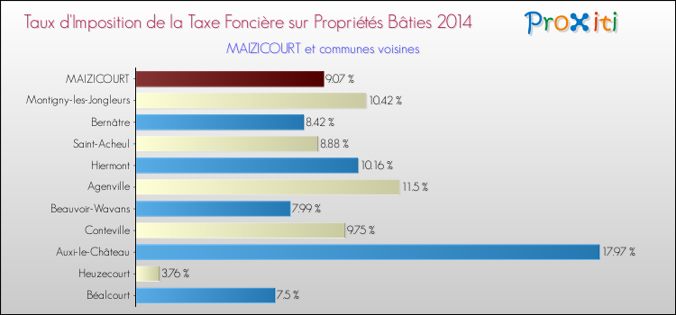 Taux d'imposition de la taxe foncière sur le bati 2014 pour MAIZICOURT et les communes proches Comparaison des taux d'imposition de la taxe foncière sur le bati 2014 pour MAIZICOURT et les communes voisines