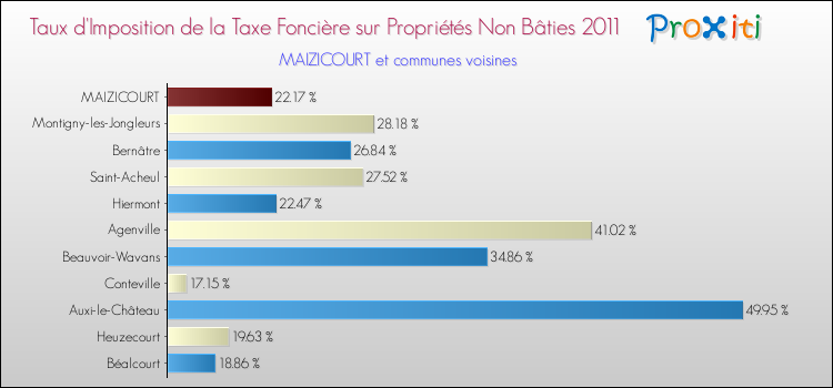 Taux d'imposition de la taxe foncière sur les immeubles et terrains non batis 2011 pour MAIZICOURT et les communes proches Comparaison des taux d'imposition de la taxe foncière sur les immeubles et terrains non batis 2011 pour MAIZICOURT et les communes voisines