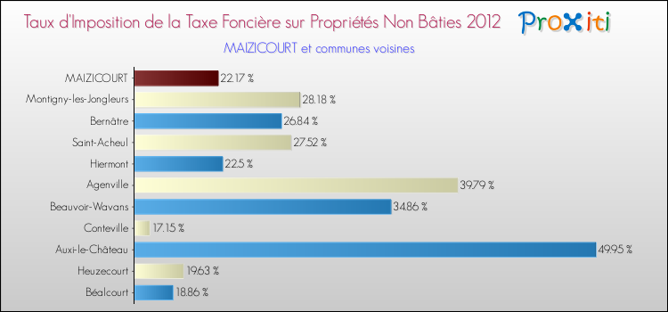 Taux d'imposition de la taxe foncière sur les immeubles et terrains non batis 2012 pour MAIZICOURT et les communes proches Comparaison des taux d'imposition de la taxe foncière sur les immeubles et terrains non batis 2012 pour MAIZICOURT et les communes voisines