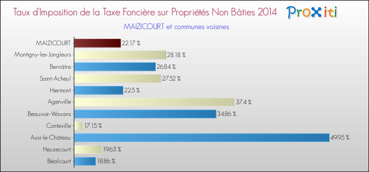 Taux d'imposition de la taxe foncière sur les immeubles et terrains non batis 2014 pour MAIZICOURT et les communes proches Comparaison des taux d'imposition de la taxe foncière sur les immeubles et terrains non batis 2014 pour MAIZICOURT et les communes voisines