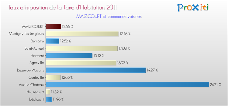 Taux d'imposition de la taxe d'habitation 2011 pour MAIZICOURT et les communes proches Comparaison des taux d'imposition de la taxe d'habitation 2011 pour MAIZICOURT et les communes voisines