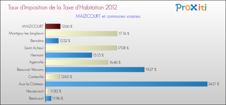 Taux d'imposition de la taxe d'habitation 2012 pour MAIZICOURT et les communes proches Comparaison des taux d'imposition de la taxe d'habitation 2012 pour MAIZICOURT et les communes voisines