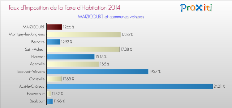Taux d'imposition de la taxe d'habitation 2014 pour MAIZICOURT et les communes proches Comparaison des taux d'imposition de la taxe d'habitation 2014 pour MAIZICOURT et les communes voisines