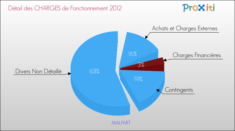 Décomposition des Charges de Fonctionnement 2012 de la commune de MALPART Charges de Fonctionnement 2012 pour la commune de MALPART