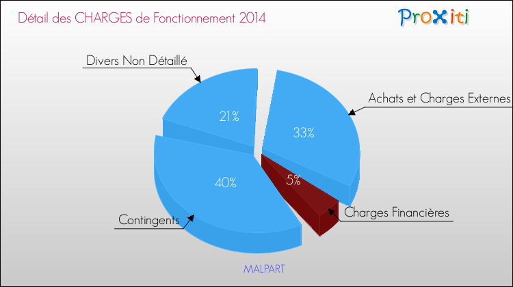 Décomposition des Charges de Fonctionnement 2014 de la commune de MALPART Charges de Fonctionnement 2014 pour la commune de MALPART