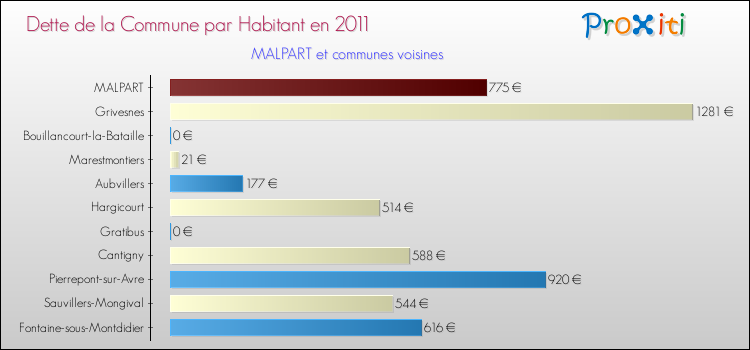Dette par habitant de la commune en 2011 pour MALPART et les communes proches Comparaison de la dette par habitant de la commune en 2011 pour MALPART et les communes voisines