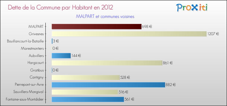 Dette par habitant de la commune en 2012 pour MALPART et les communes proches Comparaison de la dette par habitant de la commune en 2012 pour MALPART et les communes voisines