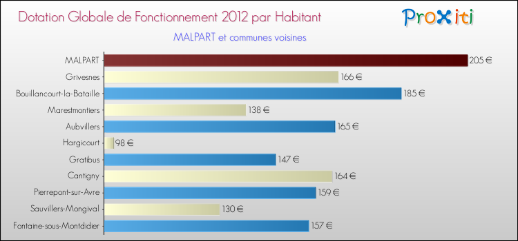 Montant des dotations globales de fonctionnement DGF par Habitant pour MALPART et les communes proches Comparaison des des dotations globales de fonctionnement DGF par habitant pour MALPART et les communes voisines