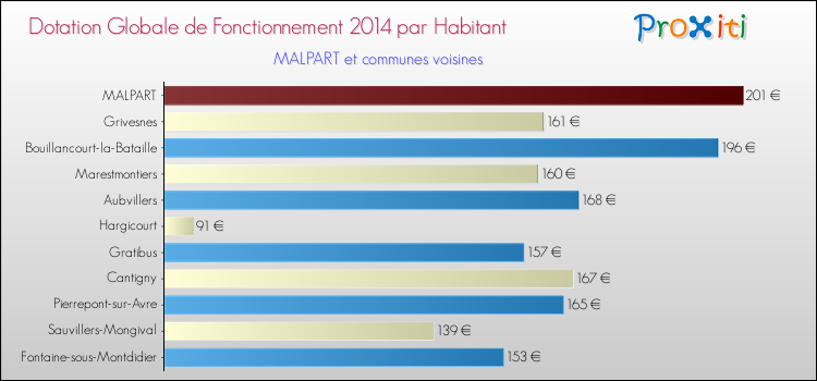 Montant des dotations globales de fonctionnement DGF par Habitant pour MALPART et les communes proches en 2014. Comparaison des des dotations globales de fonctionnement DGF par habitant pour MALPART et les communes voisines en 2014.