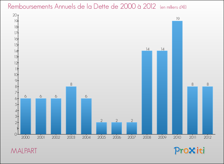 Evolution de l'annuité de la dette pour la commune de MALPART de 2000 à 2012 Annuités de la dette pour MALPART de 2000 à 2012