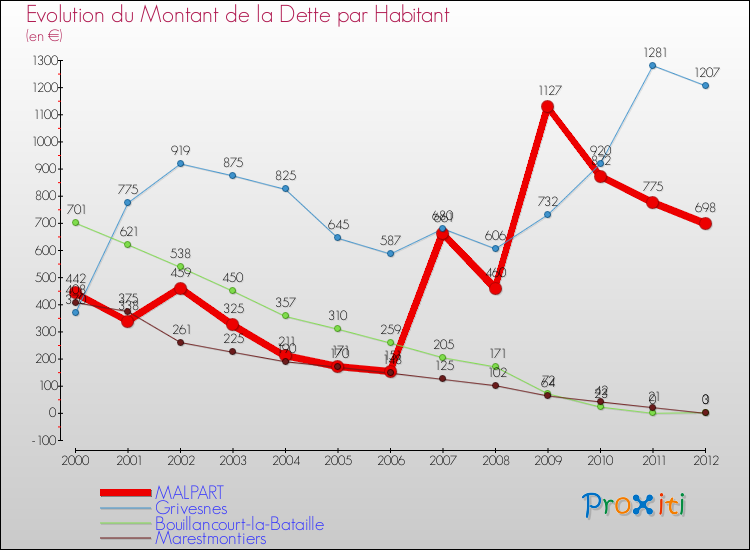 Evolution de la dette par habitant pour la commune de MALPART et les communes proches de 2000 à 2012 Comparaison de la dette par habitant pour MALPART et les communes voisines de 2000 à 2012