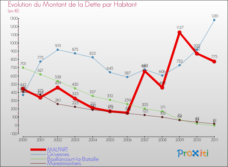 Evolution de la dette par habitant pour la commune de MALPART et les communes proches Comparaison de la dette par habitant pour MALPART et les communes voisines