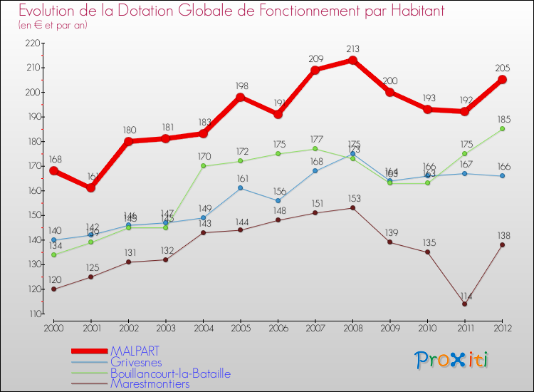 Evolution et montant de la dotation globale de fonctionnement par Habitant pour MALPART et les communes proches Comparaison des dotations globales de fonctionnement par habitant pour MALPART et les communes voisines