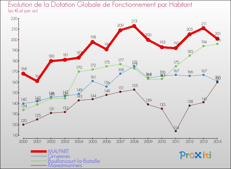 Evolution et montant de la dotation globale de fonctionnement par Habitant pour MALPART et les communes proches de 2000 à 2014. Comparaison des dotations globales de fonctionnement par habitant pour MALPART et les communes voisines de 2000 à 2014.