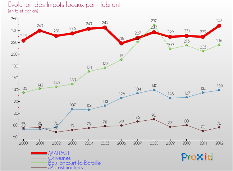 Evolution et montant des impôts locaux par Habitant pour MALPART et les communes proches Comparaison des impôts locaux par habitant pour MALPART et les communes voisines