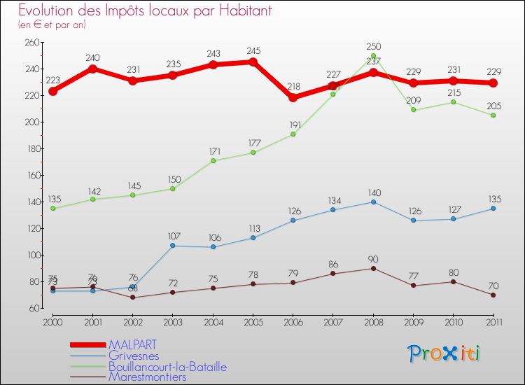 Evolution et montant des impôts locaux par Habitant pour MALPART et les communes proches Comparaison des impôts locaux par habitant pour MALPART et les communes voisines